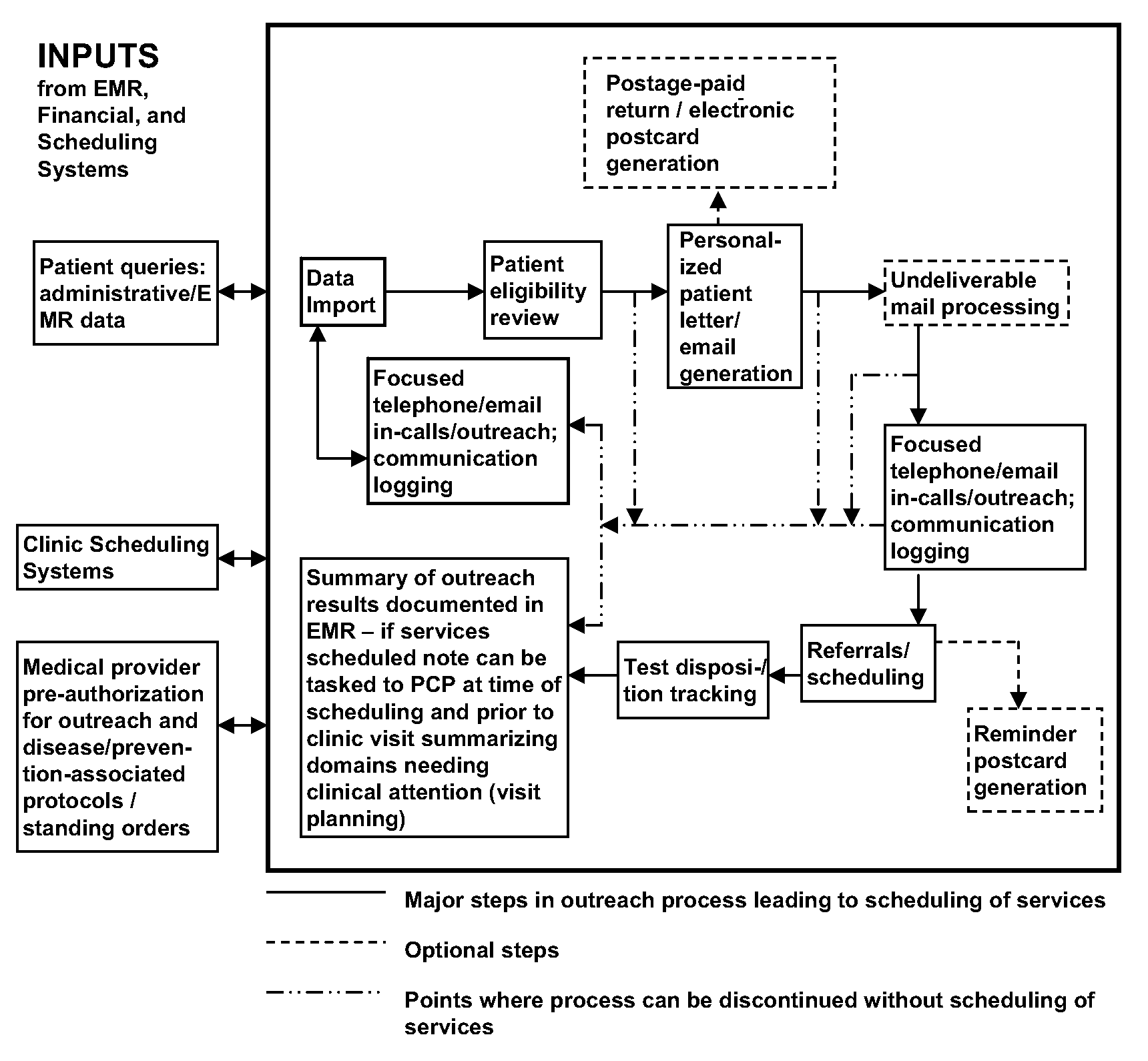 Health Promotion Outreach System