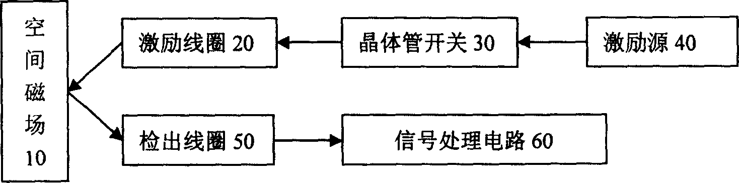 Impulse excitation electromagnetic resonance safety inspection method and device