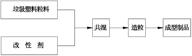 Method for recycling garbage plastics and special equipment