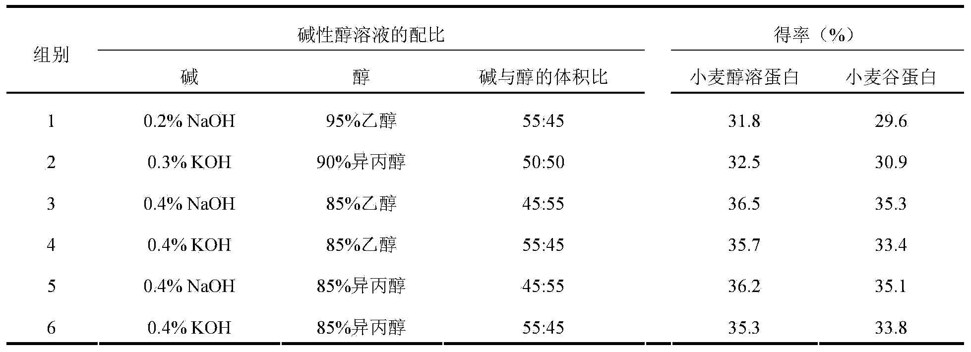 Wheat alcohol-soluble protein and glutelin as well as preparation method and application thereof