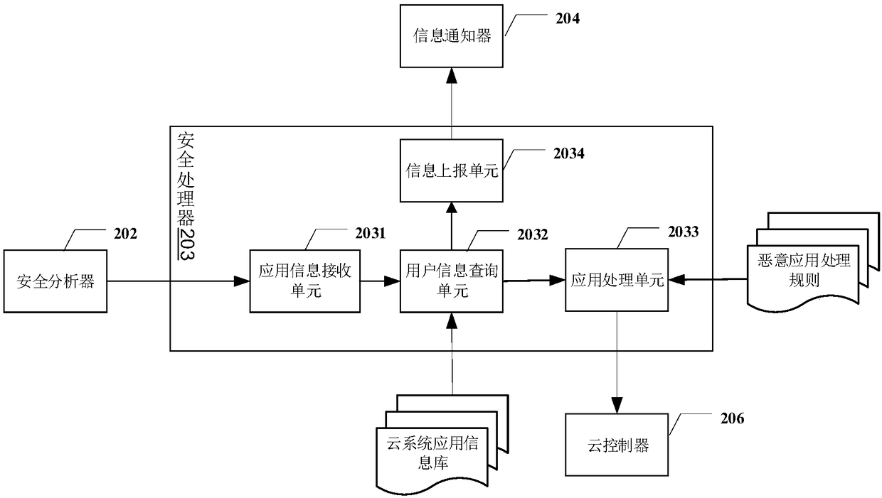 Method, device and system for processing cloud application attack behavior in cloud computing system