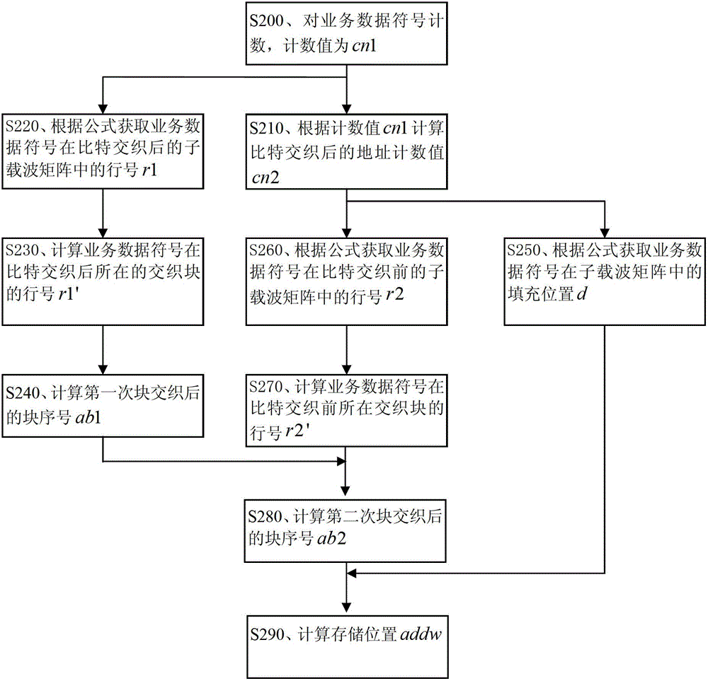 Digital audio broadcasting subcarrier matrix processing method and device