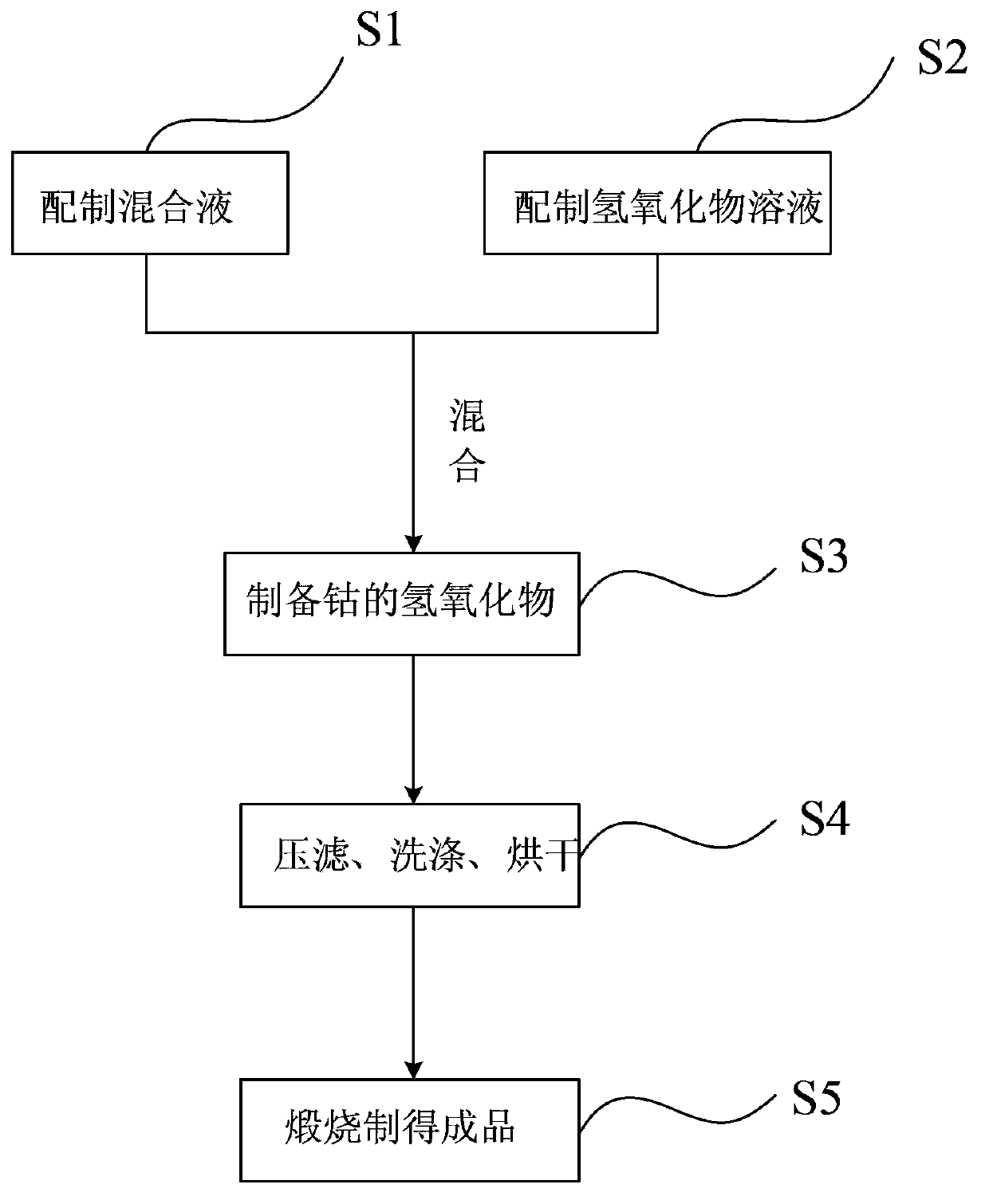 Preparation method of regular octahedron-type cobaltosic oxide