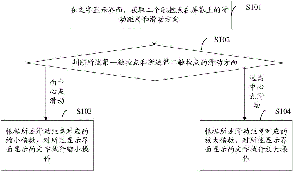 Method and device for zooming character in display interface