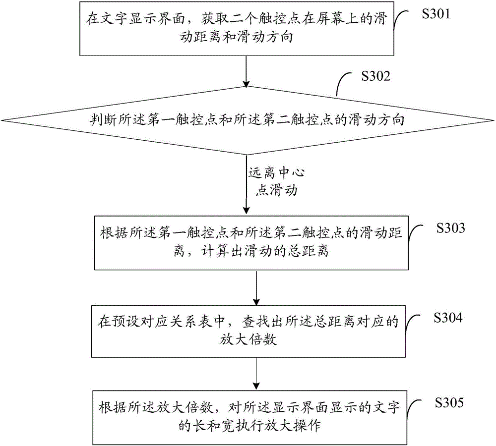 Method and device for zooming character in display interface