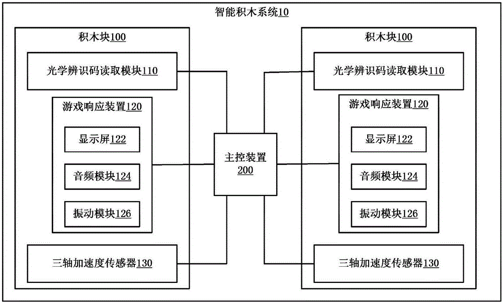 Intelligent building block system and control method thereof