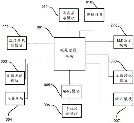 Heating and ventilation equipment temperature remote control system based on framework of Internet of Things