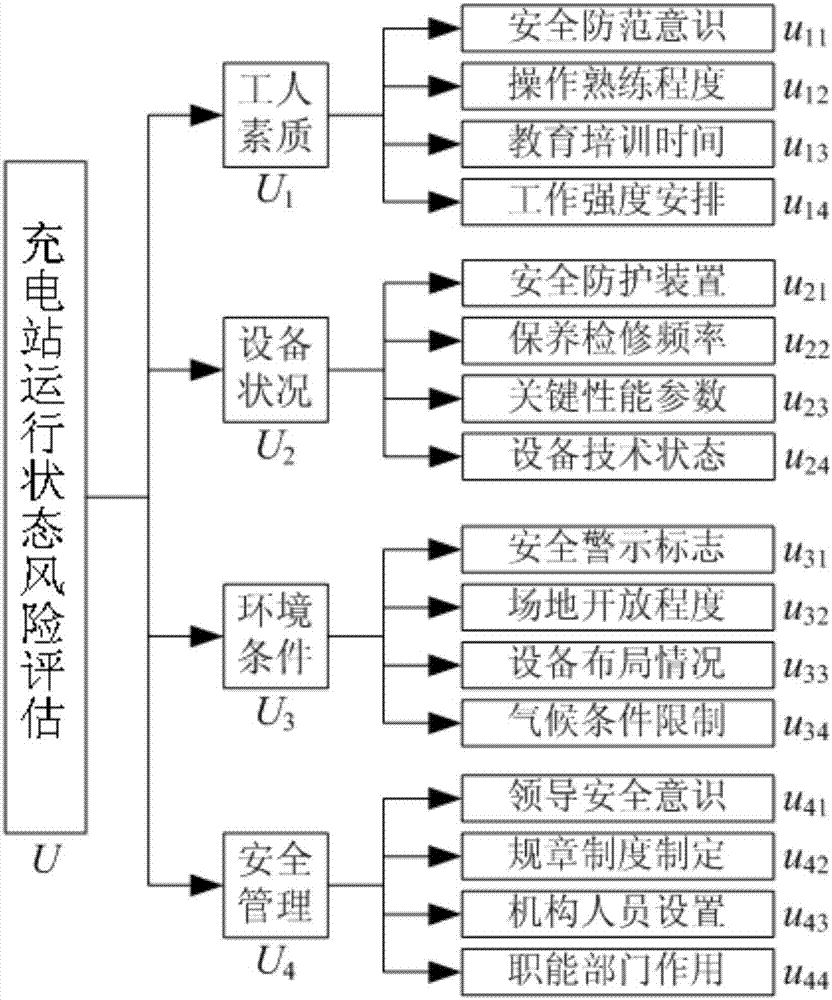 Risk assessment method for running state of charging station