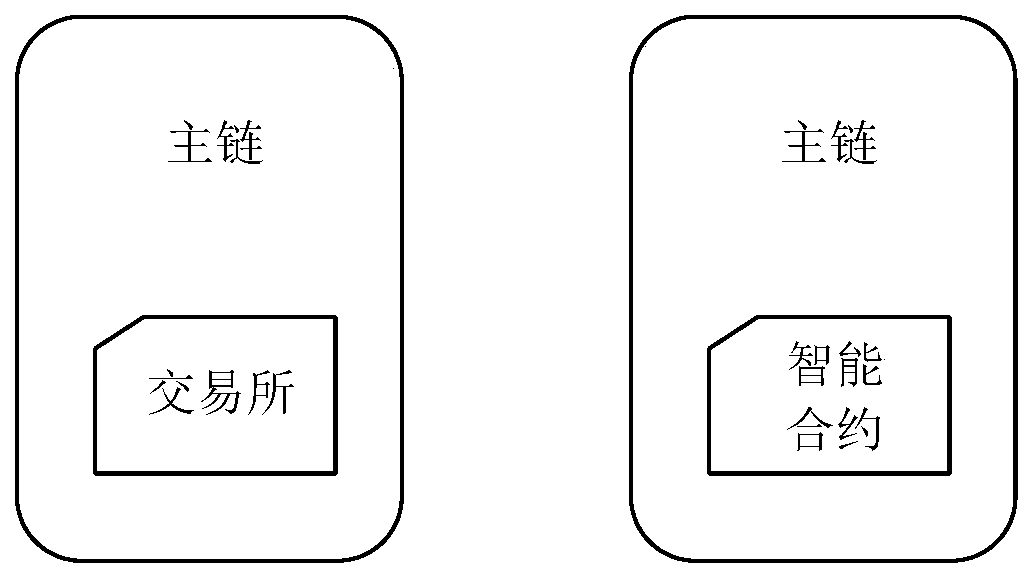 Proprietary chain construction method and system