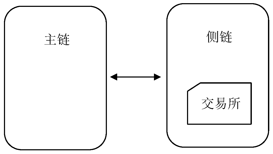 Proprietary chain construction method and system