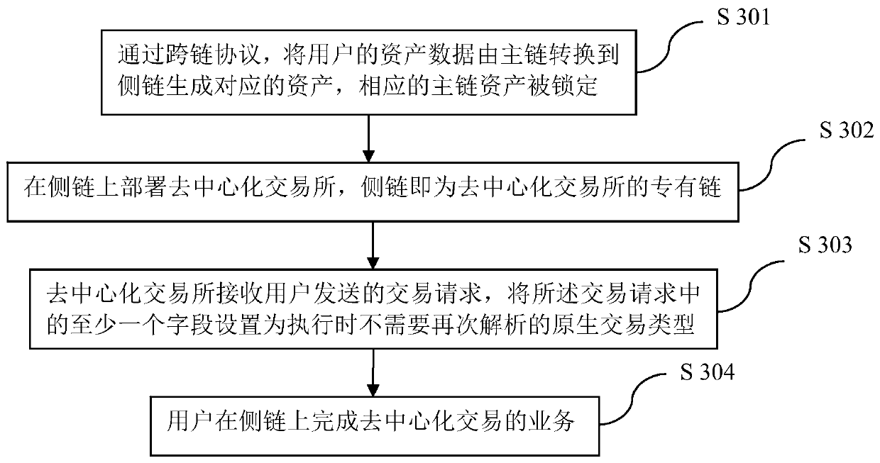 Proprietary chain construction method and system