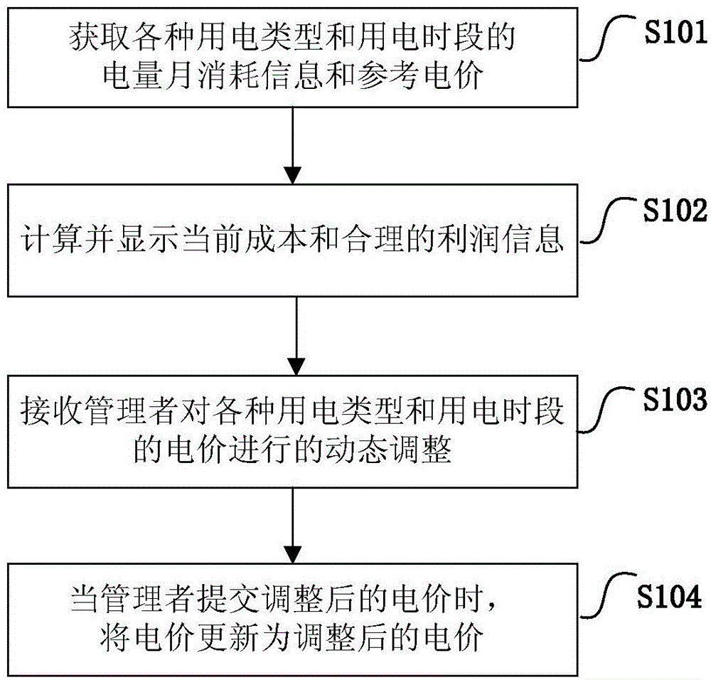 Management method and system for electricity fees