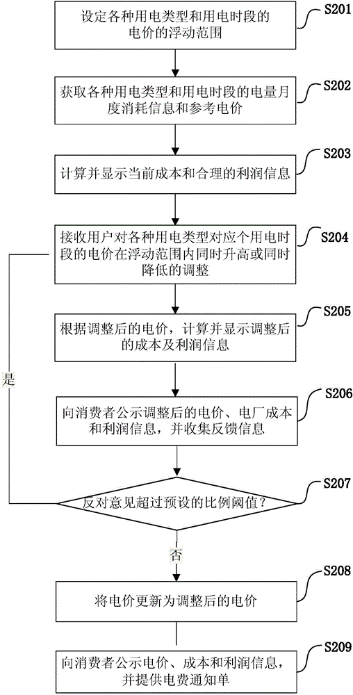 Management method and system for electricity fees