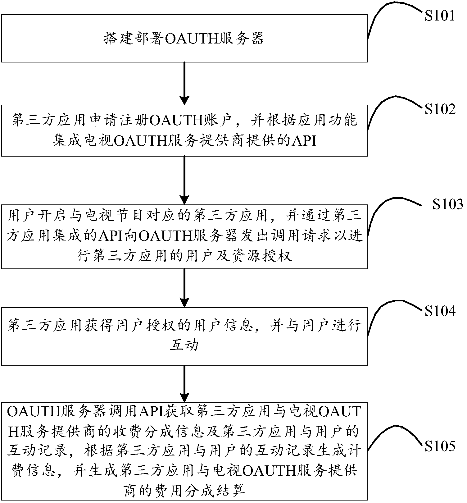 Value-added service integration method and system for network television user