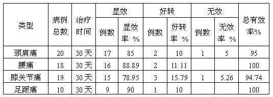 Medicine for treating neck, shoulder, waist, knee and heel pains and preparing method thereof