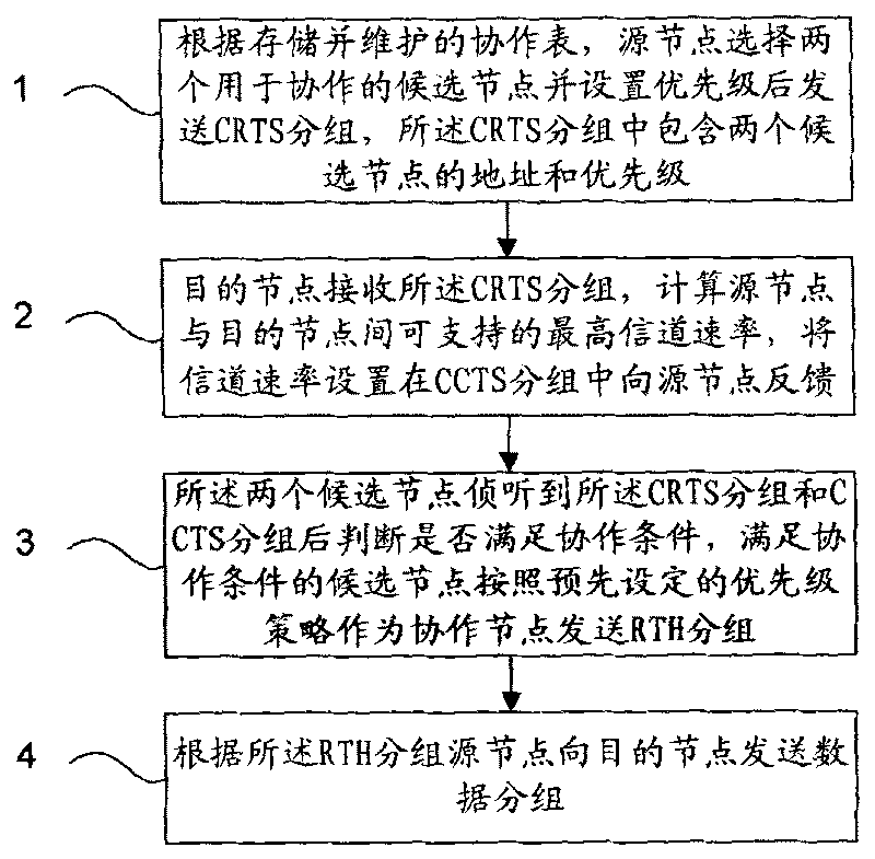 Distributed collaborative multiple access method and system thereof