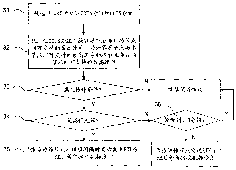 Distributed collaborative multiple access method and system thereof