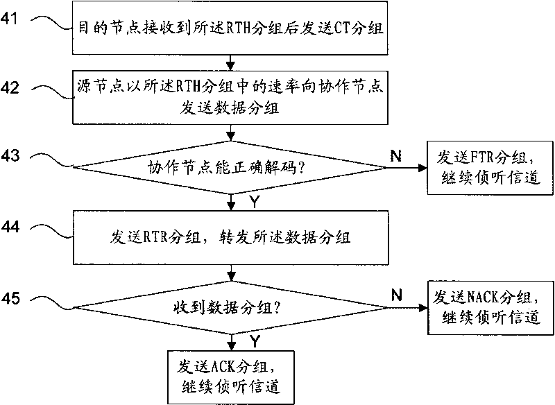 Distributed collaborative multiple access method and system thereof