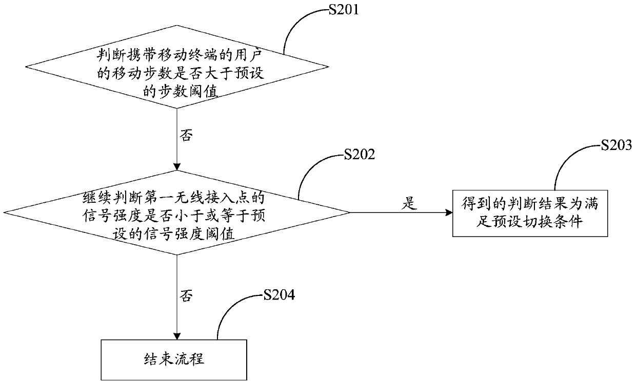 Method and mobile terminal for switching wireless access point