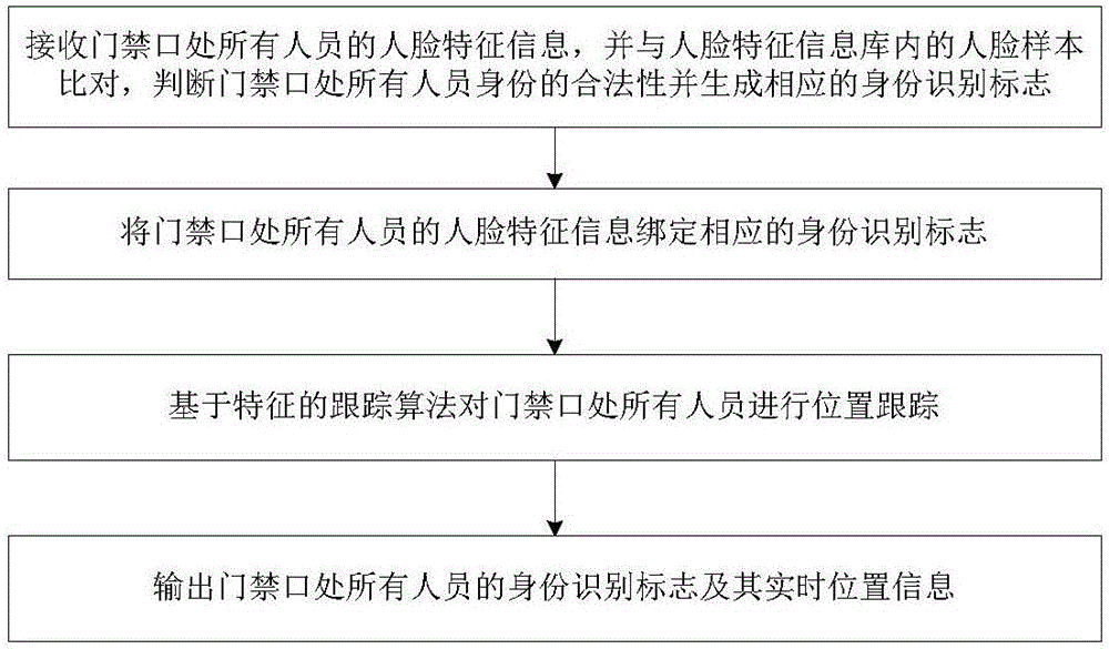 Door access identity tracking method and device, identifying and tracking system and door access system