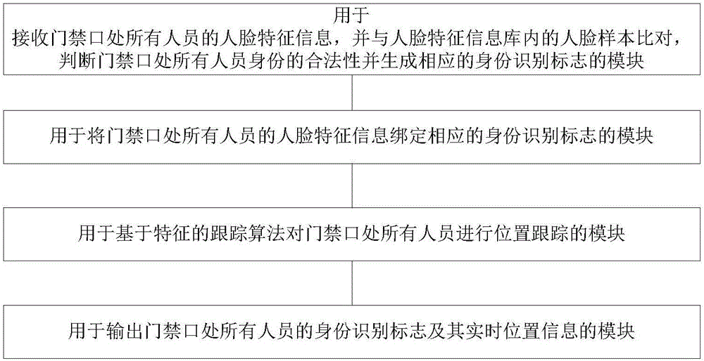 Door access identity tracking method and device, identifying and tracking system and door access system