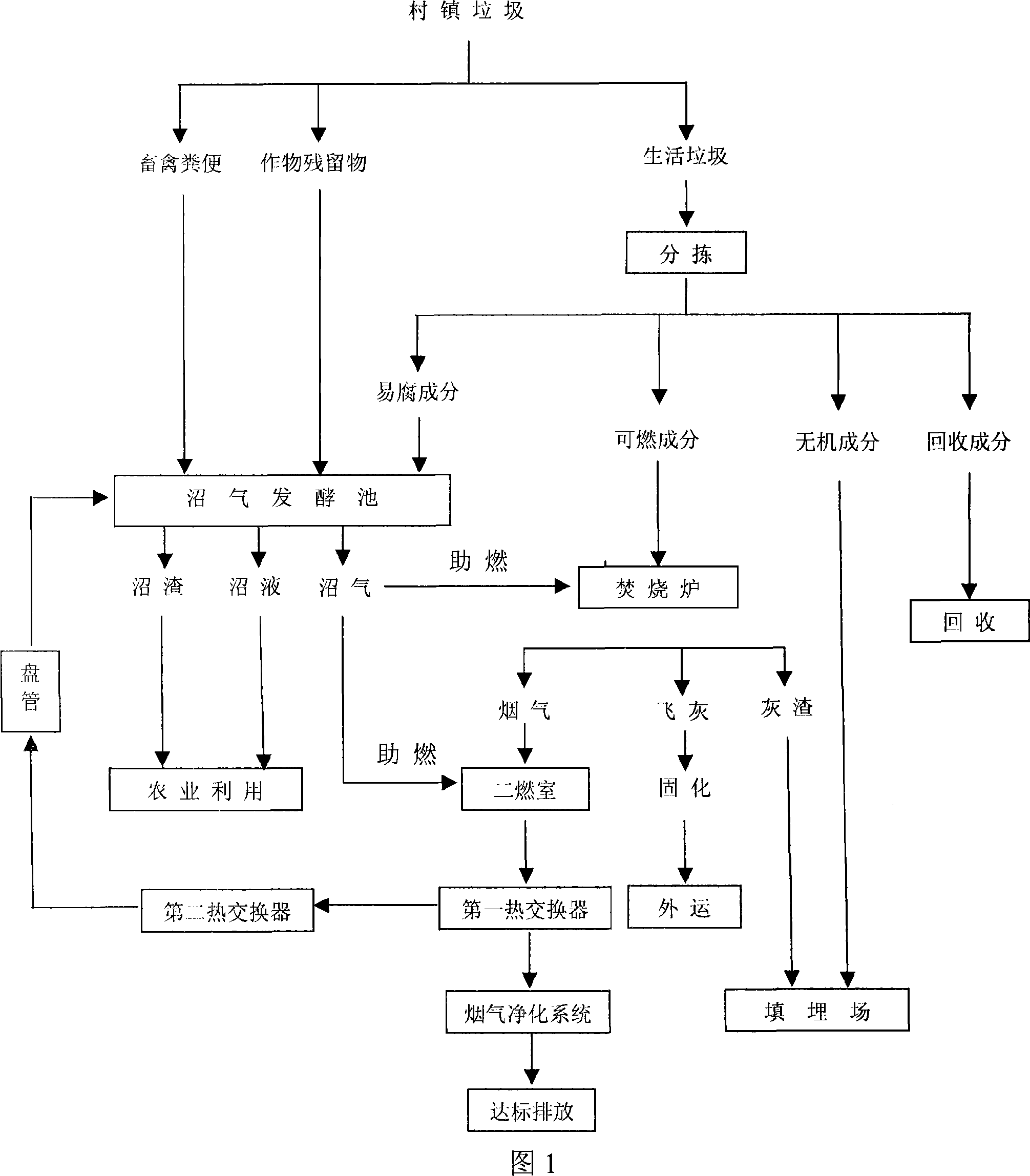 Rubbish comprehensive processing method adapted for village and small town