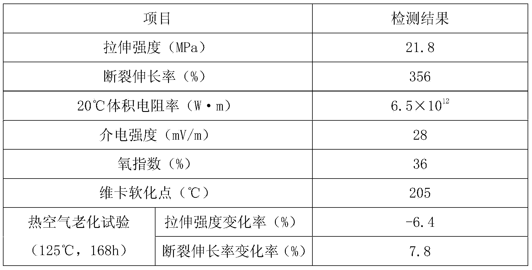 High temperature resisting material for communication optical cable sheath and preparation method of high temperature resisting material