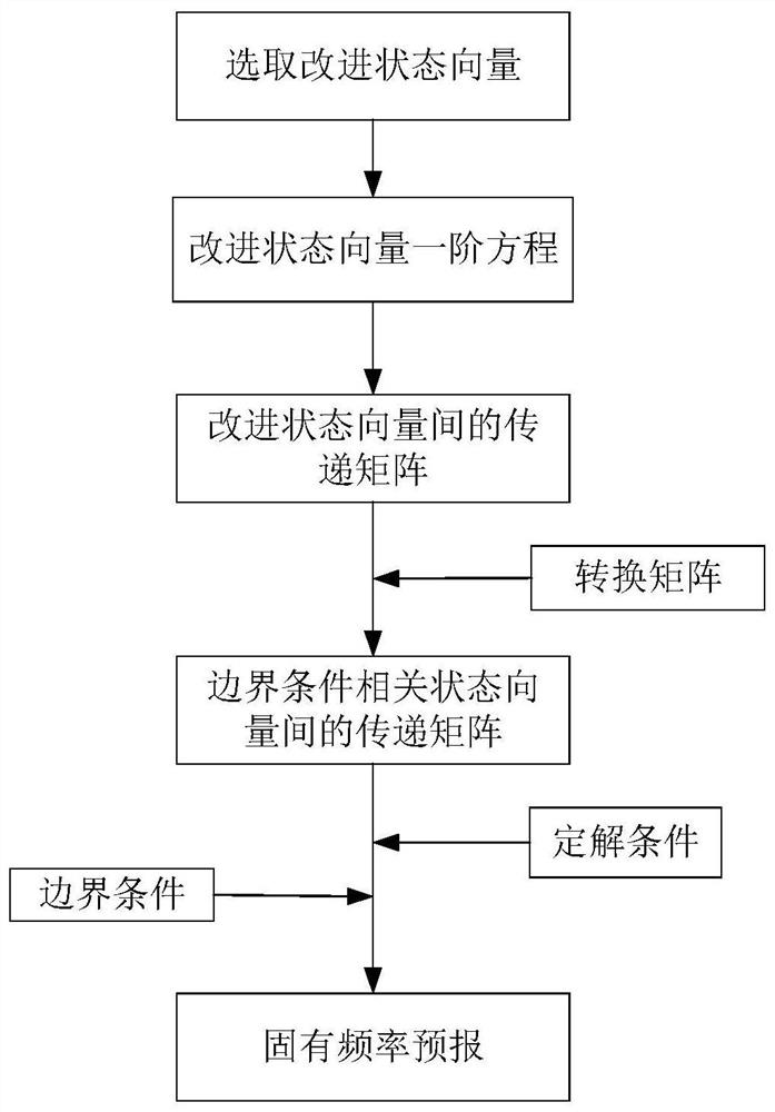 Prediction method of natural frequency of liquid-filled cylindrical shell