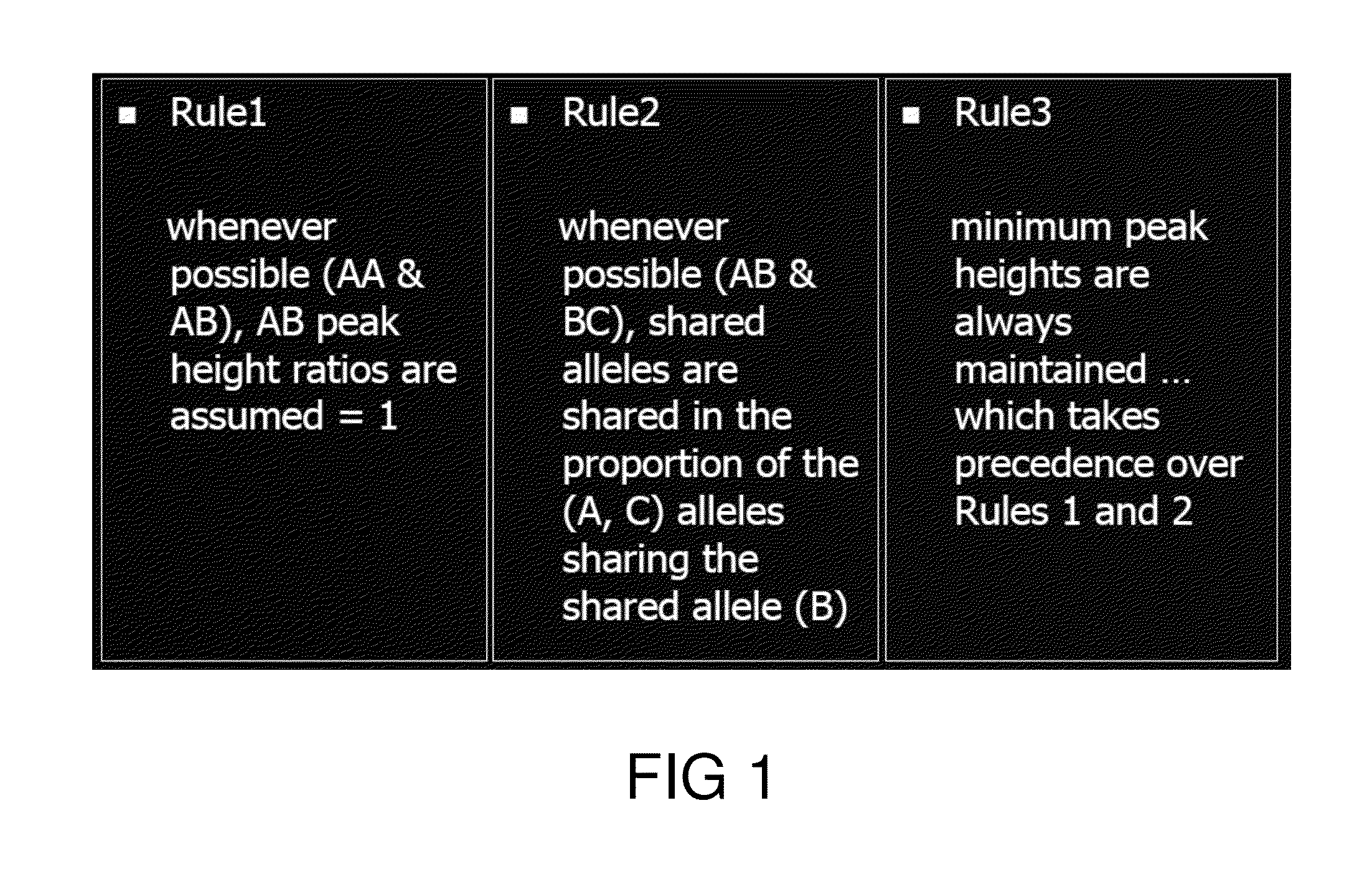 System and method for the deconvolution of mixed DNA profiles using a proportionately shared allele approach