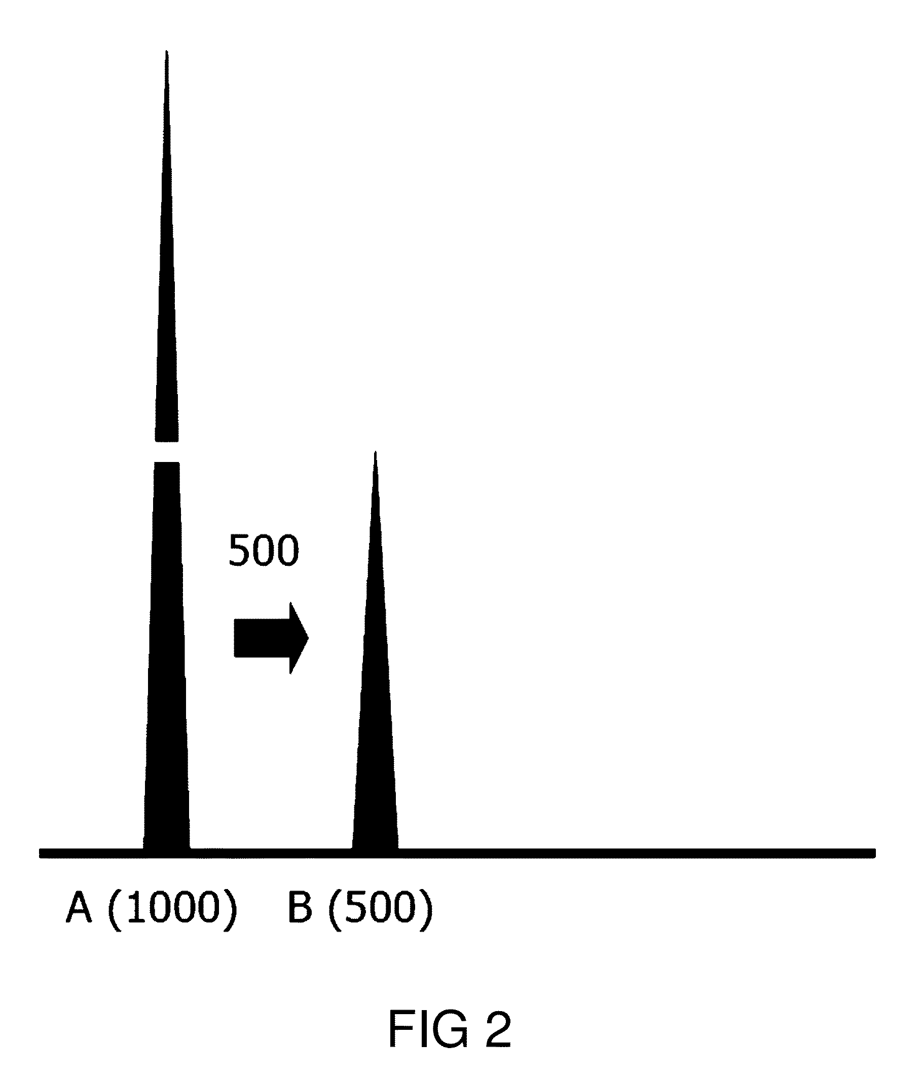 System and method for the deconvolution of mixed DNA profiles using a proportionately shared allele approach