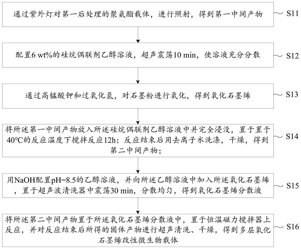 A kind of preparation method and application of multilayer graphene oxide modified microbial carrier