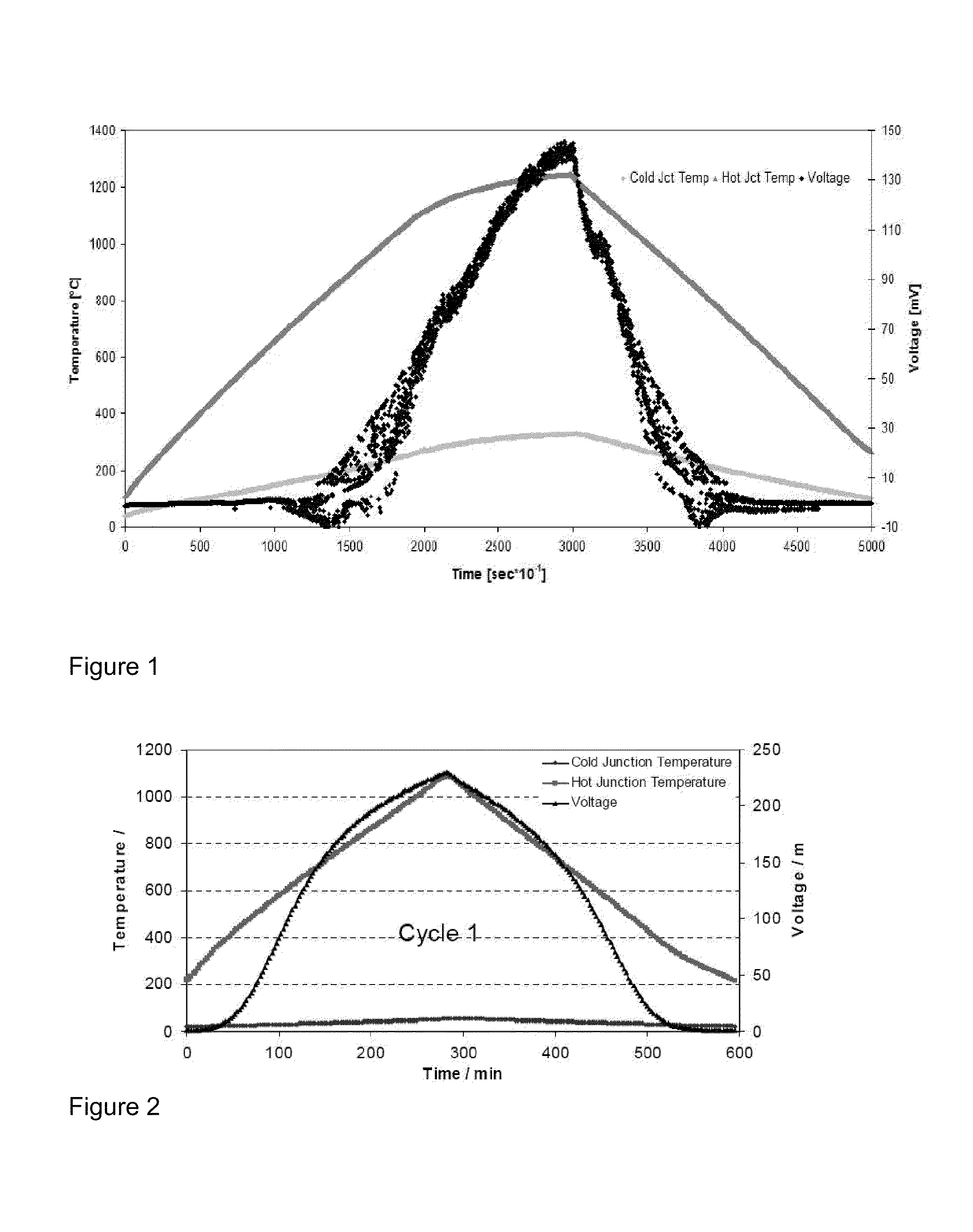 Nano-composites for thermal barrier coatings and thermo-electric energy generators