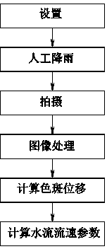 Flow velocity measurement system and method for sheet flow