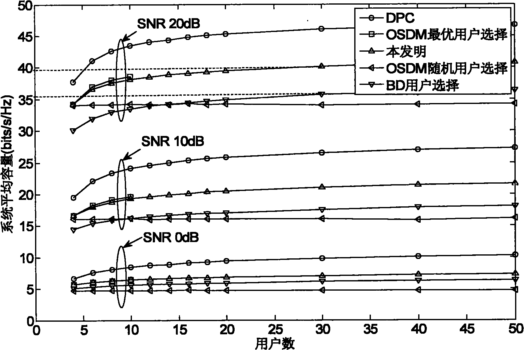 User selection method, user selection device and base station