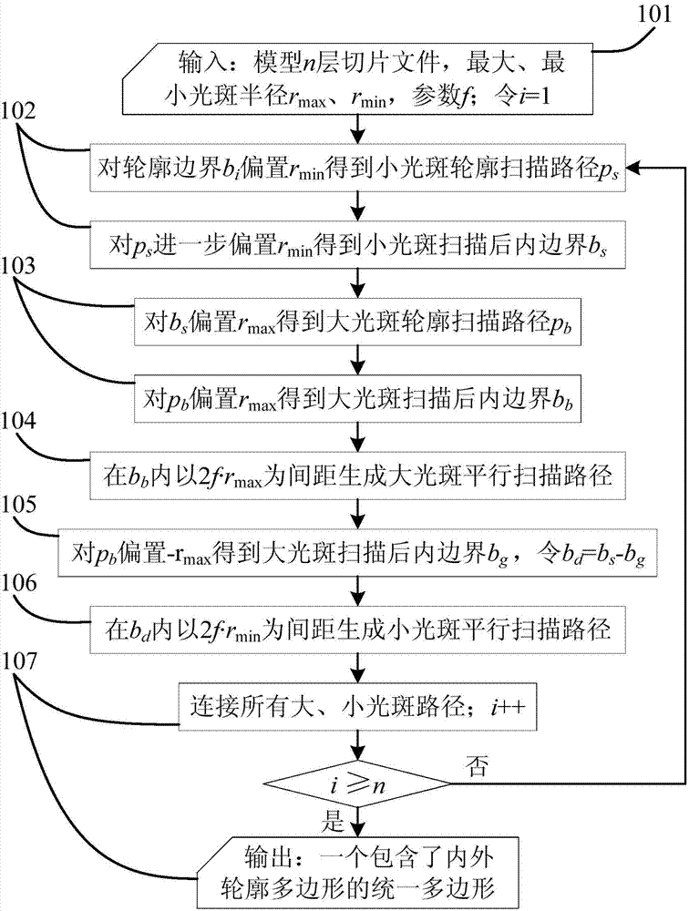 Three-dimensional printing large light spot scanning path generation method