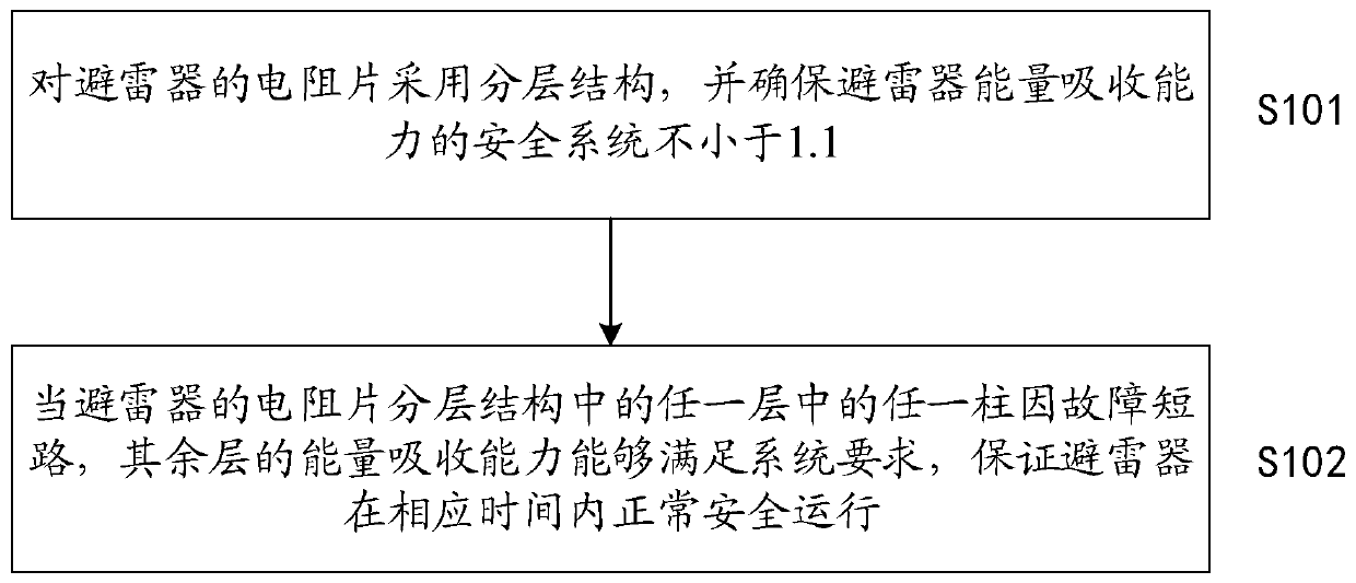 Method for reducing failure rate of high-capacity multi-column parallel lightning arrester