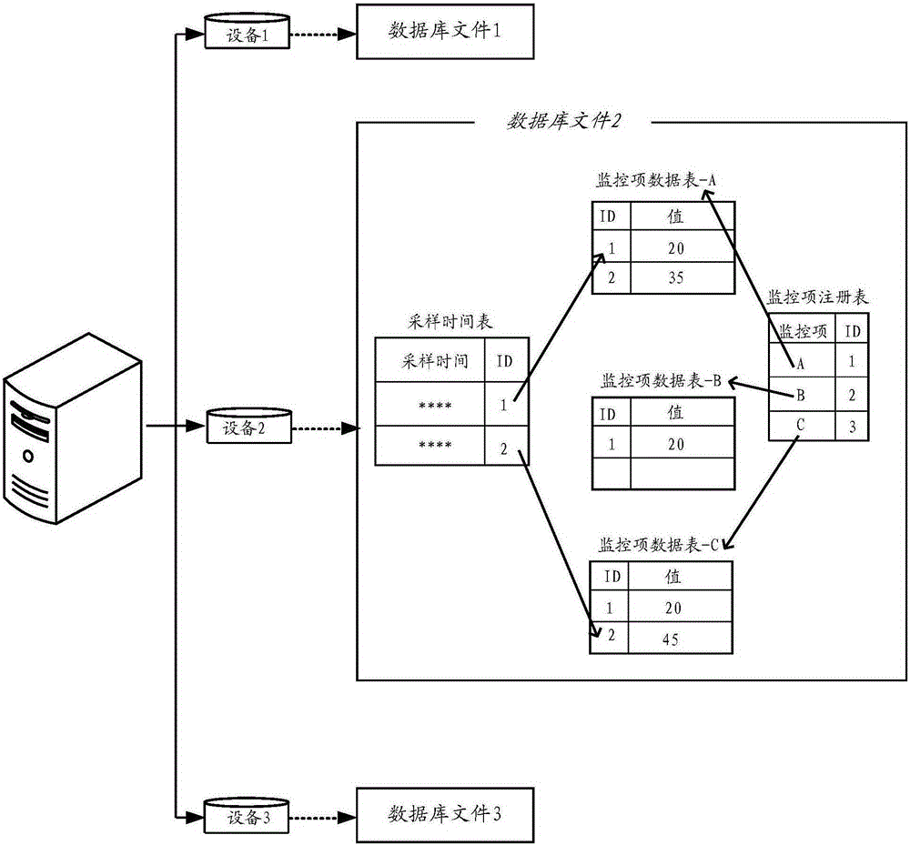 Method and device for data access