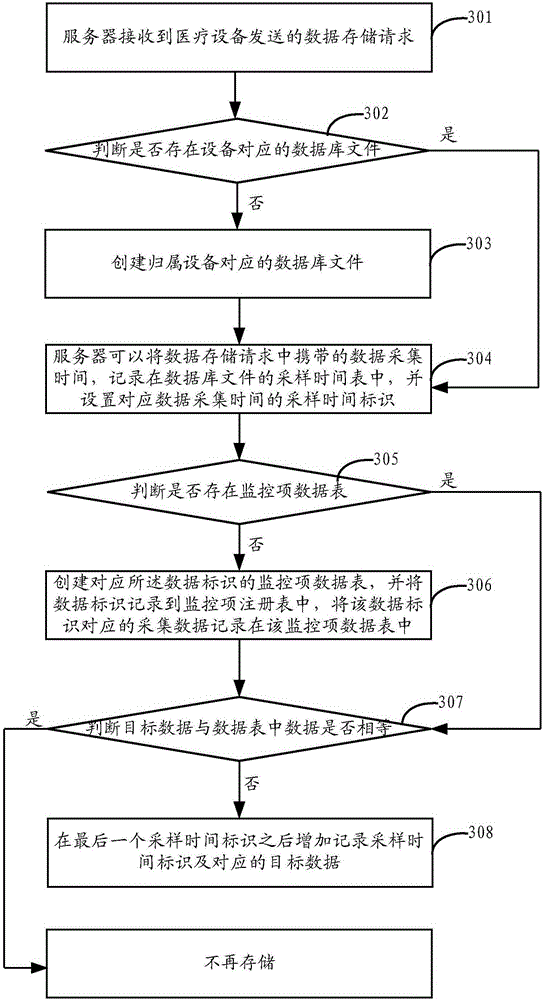 Method and device for data access