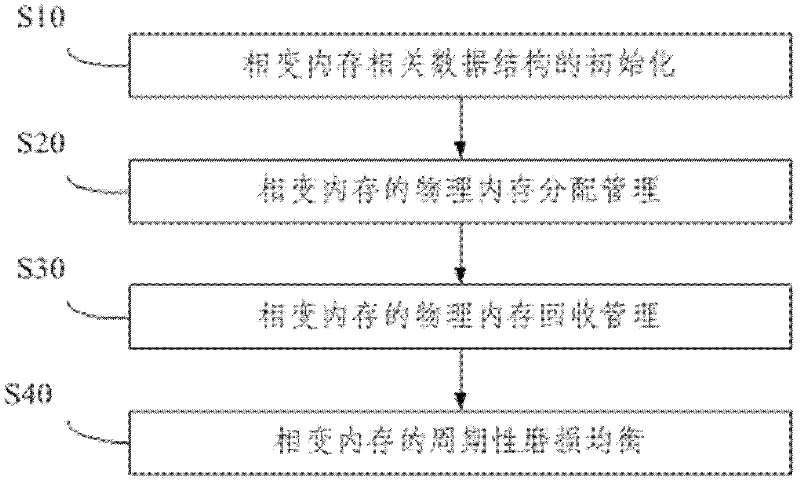 Periodic wear balancing method and memory management method of phase change memory