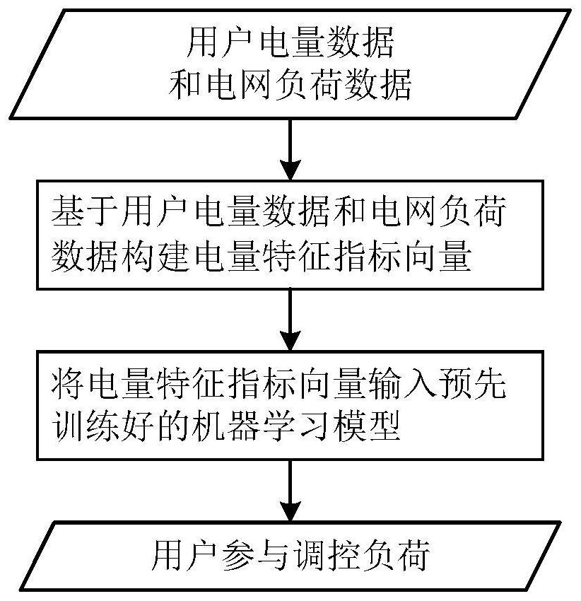 Regulable load prediction method and system for users participating in orderly power utilization