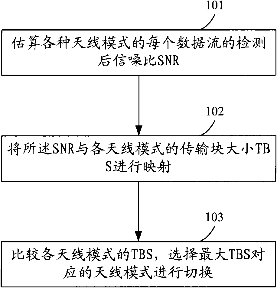 Method, device and system for realizing switching of multiple antenna modes