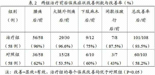 Chinese medicinal composition for treating prolapse of lumbar intervertebral disc