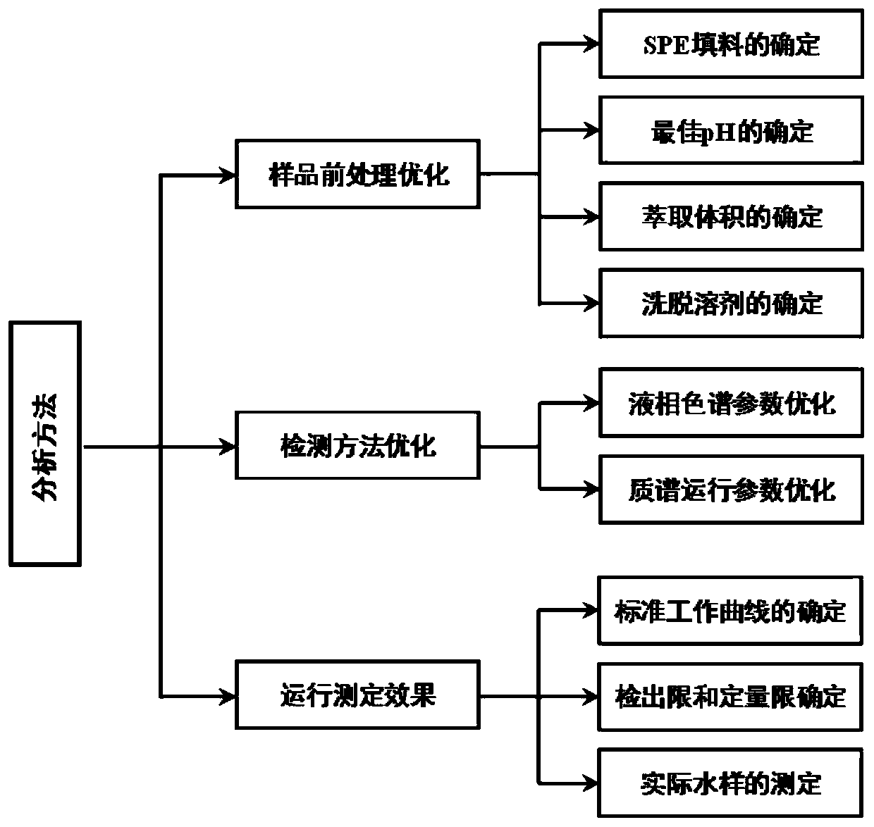 A method for the simultaneous enrichment and detection of phenolic, estrogenic and androgenic endocrine disruptors in drinking water