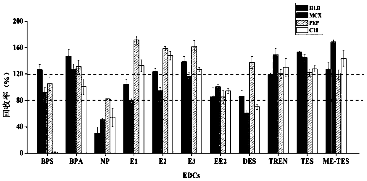 A method for the simultaneous enrichment and detection of phenolic, estrogenic and androgenic endocrine disruptors in drinking water