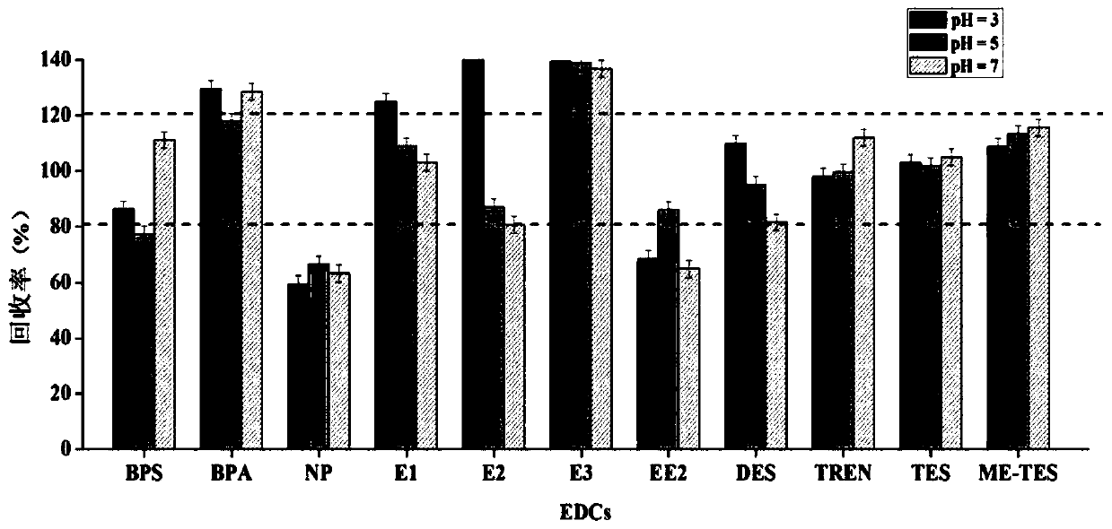 A method for the simultaneous enrichment and detection of phenolic, estrogenic and androgenic endocrine disruptors in drinking water