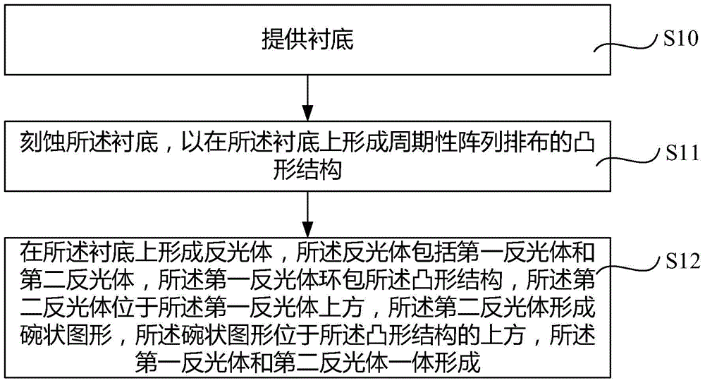 LED substrate structure and manufacturing method thereof