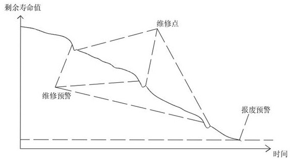 Rotating equipment service life monitoring system based on big data