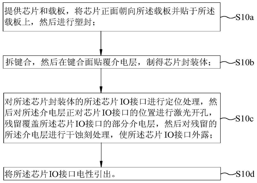 Method for reducing damage to IO interface of packaged chip