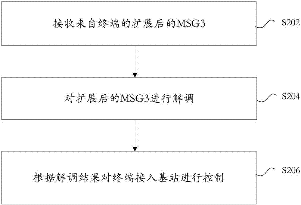 Contention access method and device