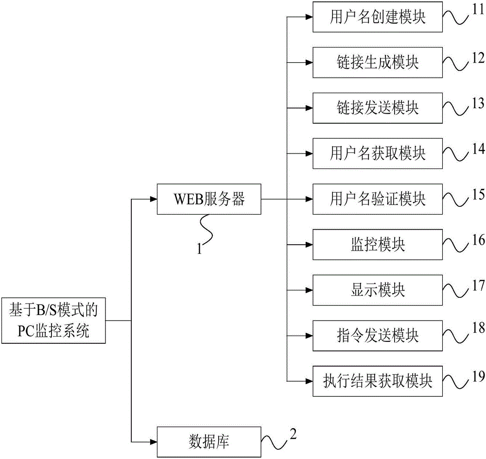 B/S-mode-based PC monitoring system and method